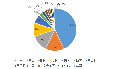 2017年全球各国工业机器人销量排名