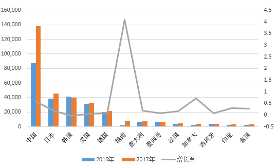 2016-2017年间全球各国工业机器人销量变化