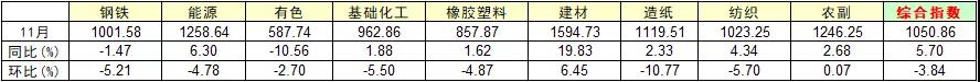 11月份各行业指数