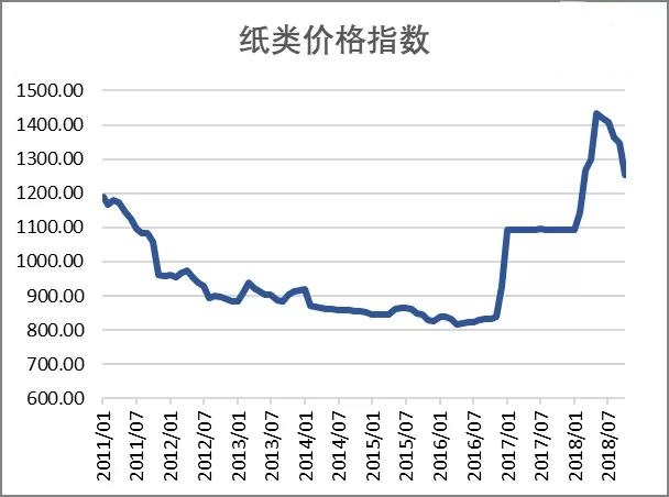 纸类价格指数