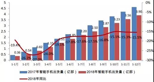 中国手机行业营收增长