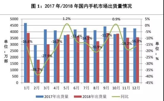 中国手机行业营收增长