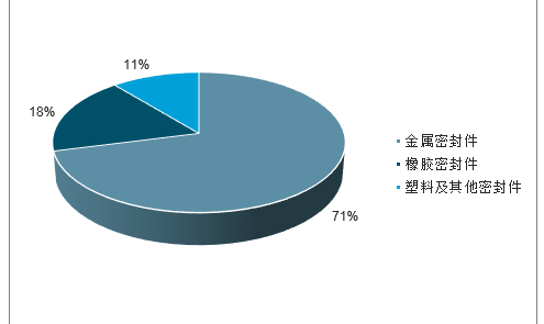 2018年中国金属密封件行业发展现状及未来发展趋势分析